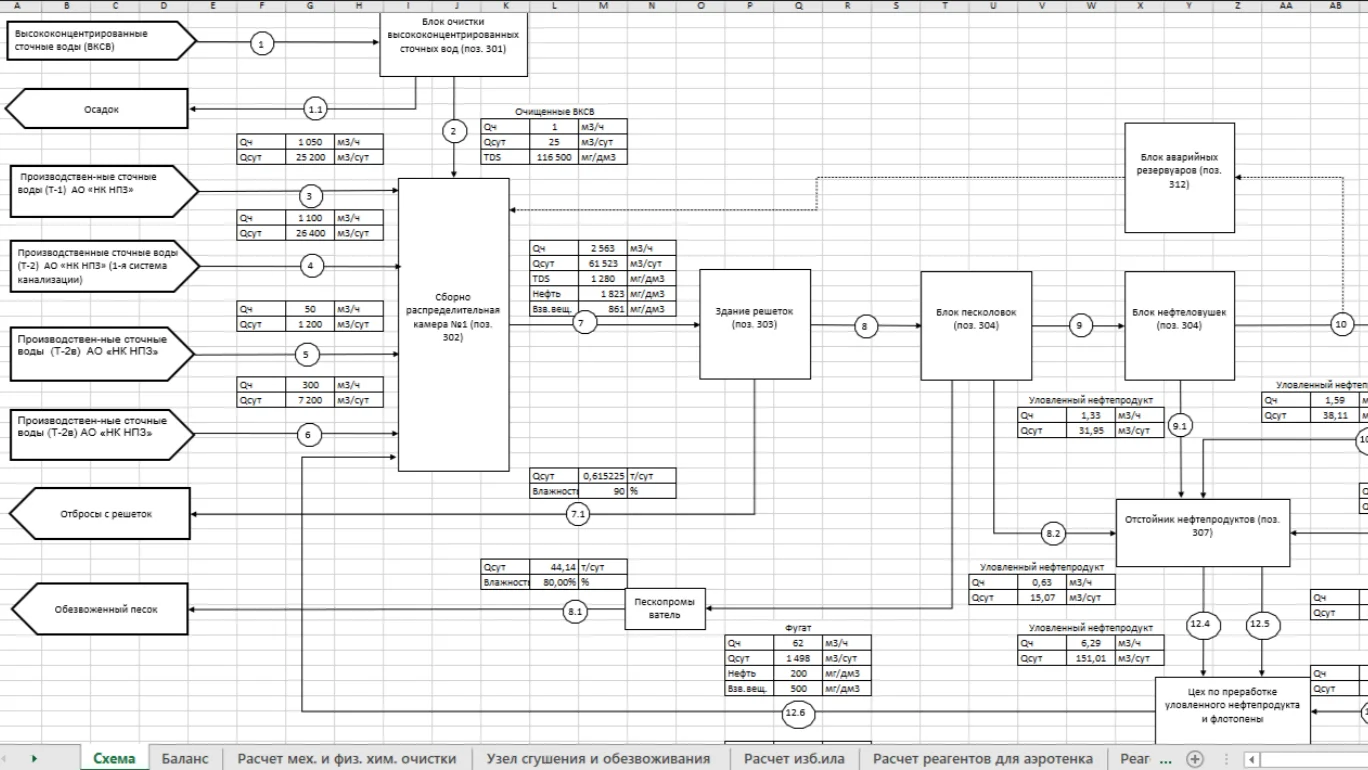 Разрабатываем ОТР для очистных сооружений. Считаем материальные балансы по ГОСТ