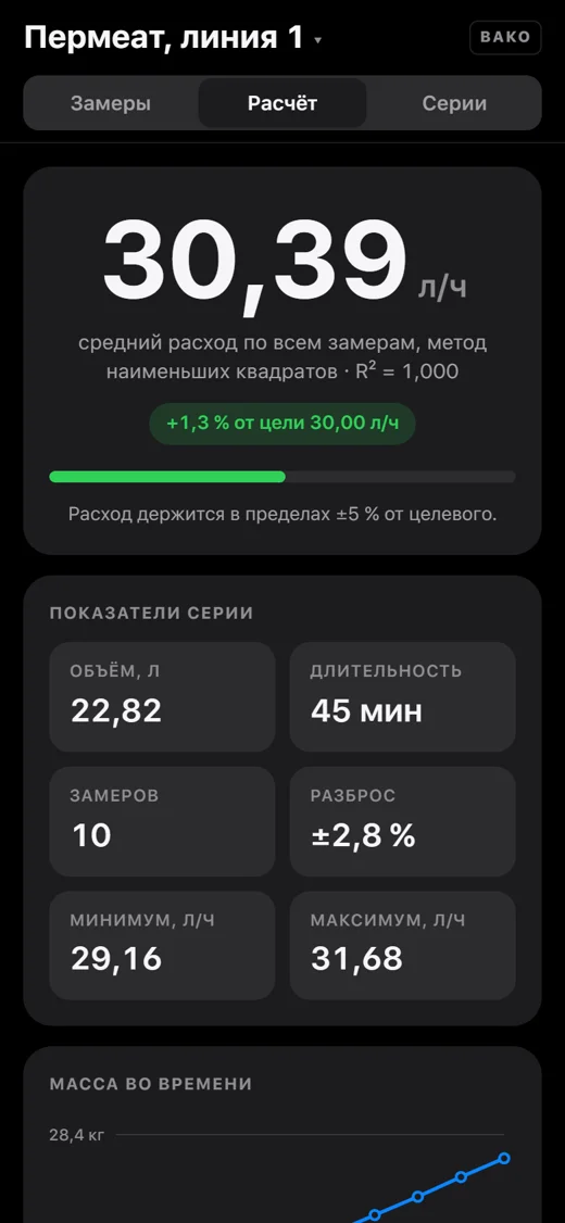 Расчёт: средний расход 30,39 л/ч методом наименьших квадратов, R² = 1,000, показатели серии