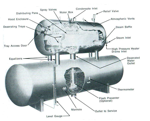 Схема работы деаэратора для удаления кислорода из питательной воды