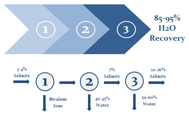 Трёхступенчатая система восстановления
