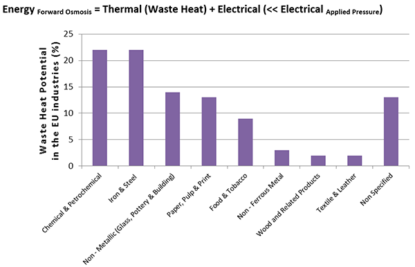 Потенциал тепловой энергии в промышленности