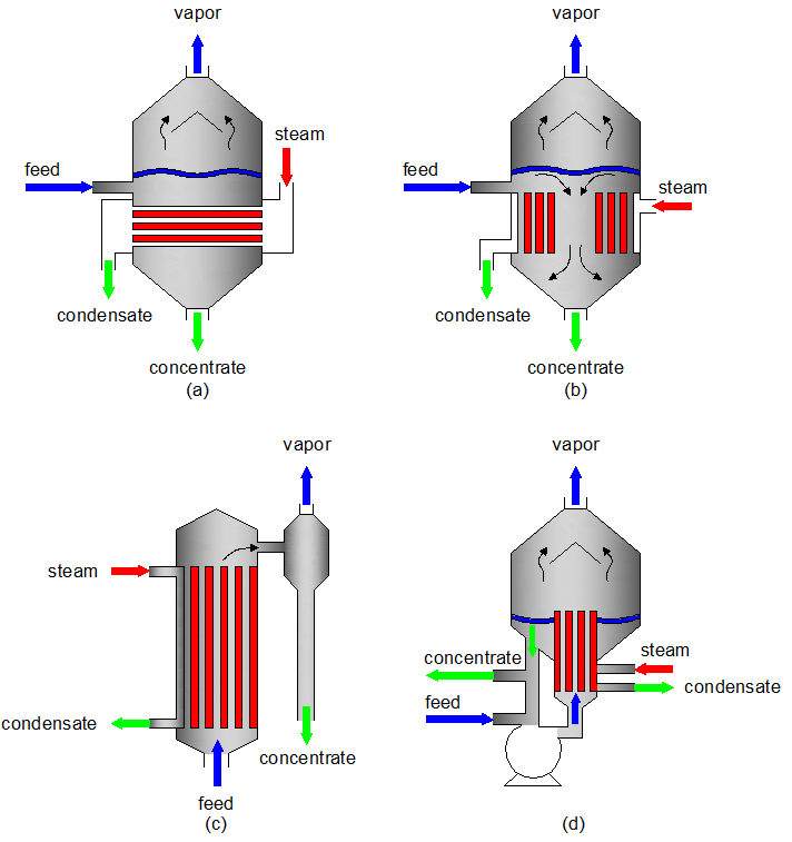 Типы испарителей