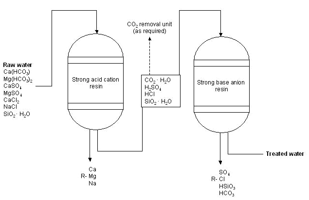 Схема деионизации