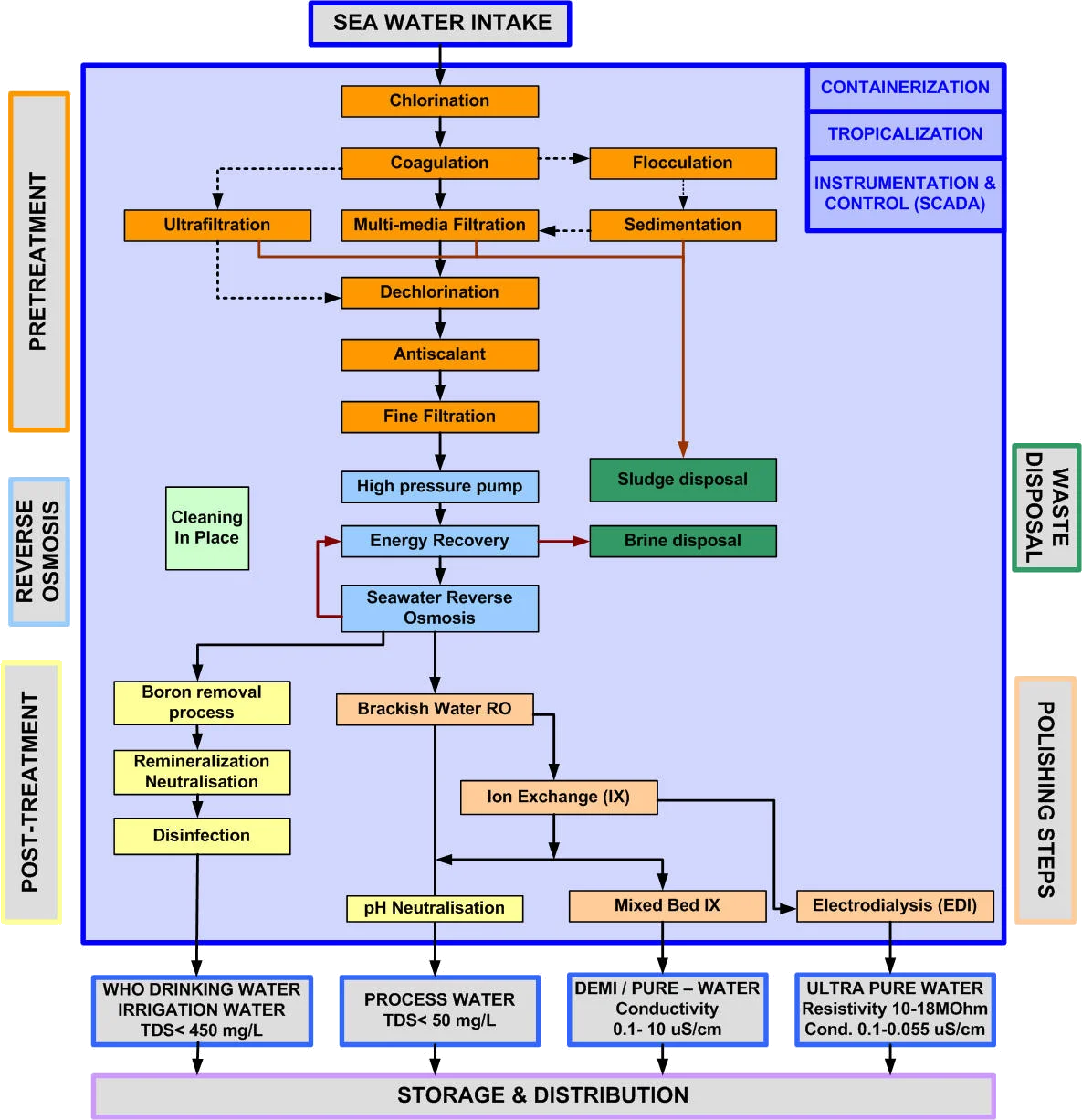 Опреснительная установка SWRO
