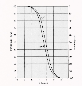 График зависимости эффективности дезинфекции от различных параметров
