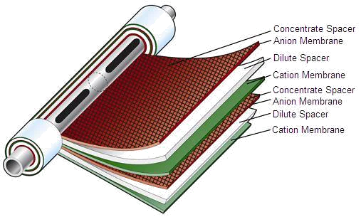 Промышленная EDI установка для фармацевтического производства