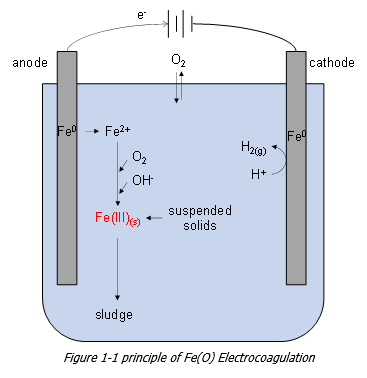 Схема процесса электрокоагуляции