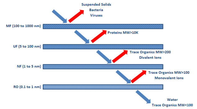 Схема мембранного биореактора
