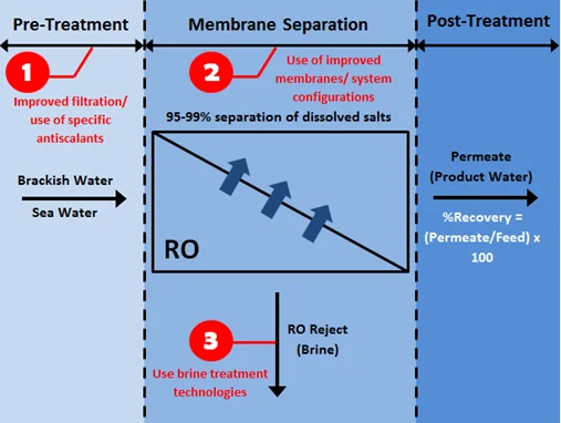 Система обратного осмоса для очистки шахтных вод
