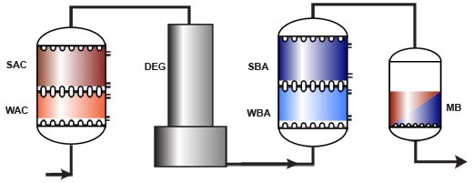 Линия обессоливания Amberpack