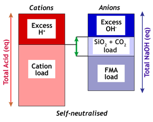 Самонейтрализация