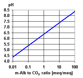 pH vs отношение Щ к CO2