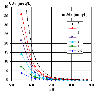 CO2 vs pH и щёлочность