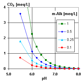 CO2 vs pH (крупный план)